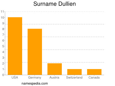 Surname Dullien