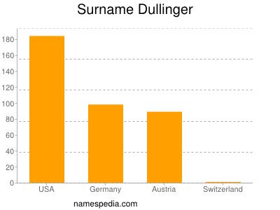 Surname Dullinger