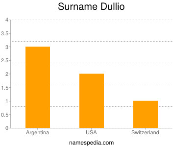 Surname Dullio