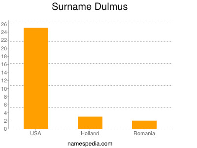 Surname Dulmus