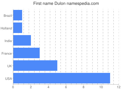 Given name Dulon