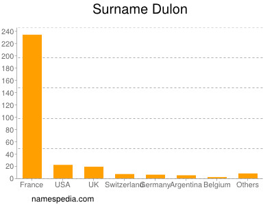 Surname Dulon