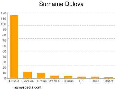 Surname Dulova