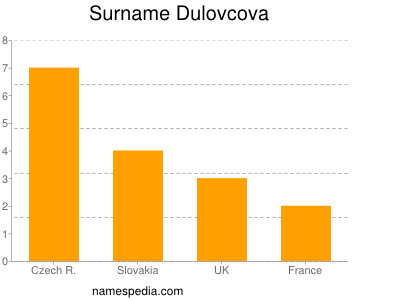 Surname Dulovcova