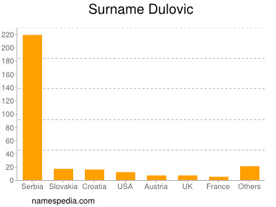 Surname Dulovic