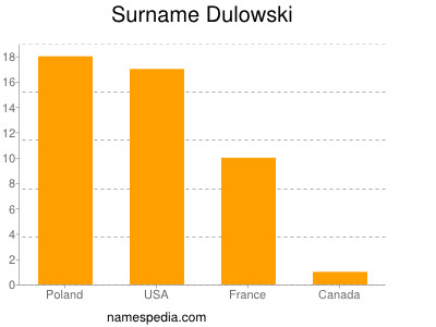 Surname Dulowski