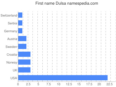 Given name Dulsa