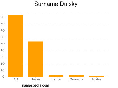 Surname Dulsky