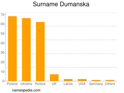 Surname Dumanska