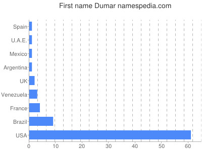 Given name Dumar