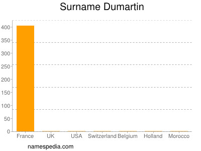 Surname Dumartin