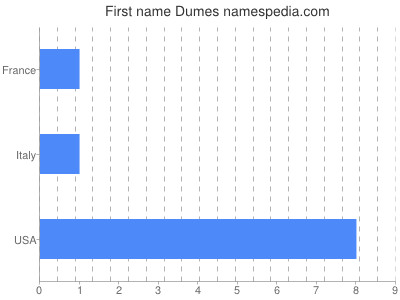 Given name Dumes