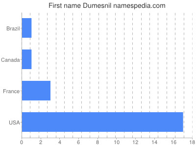 Given name Dumesnil