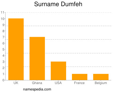 Surname Dumfeh