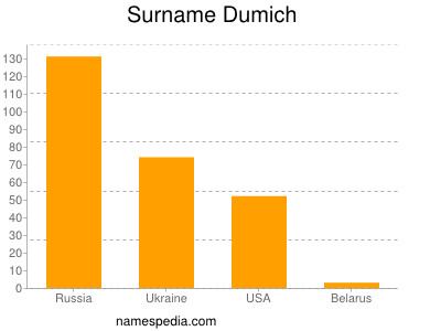 Surname Dumich