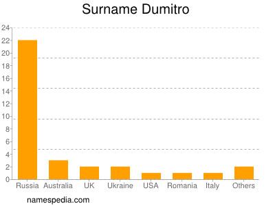 Surname Dumitro