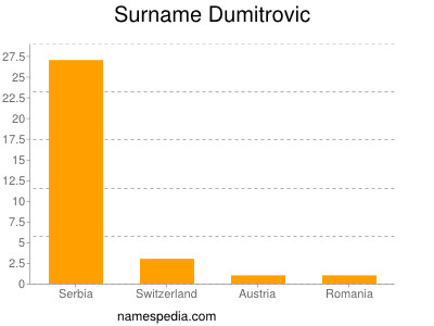 Surname Dumitrovic