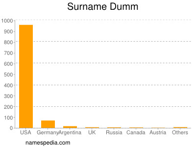 Surname Dumm