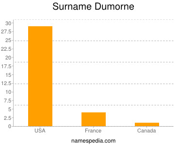 Surname Dumorne