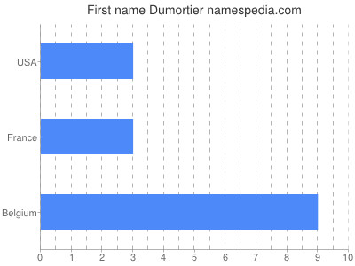 Given name Dumortier