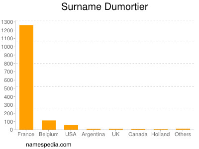 Surname Dumortier