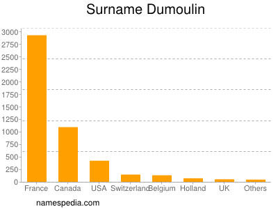 Surname Dumoulin
