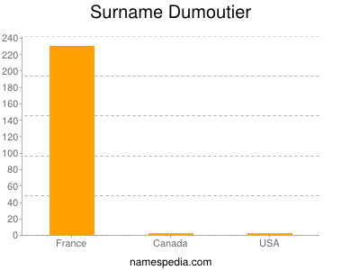 Surname Dumoutier