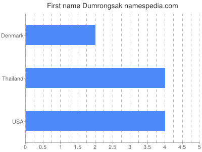 Given name Dumrongsak