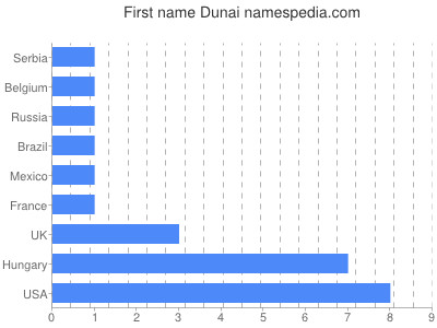 Given name Dunai