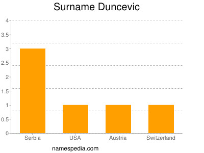Surname Duncevic