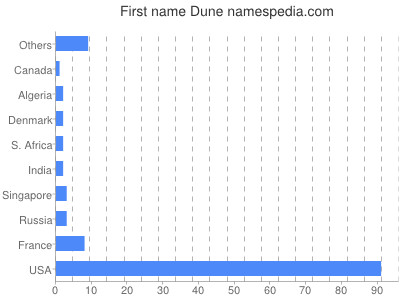 Given name Dune