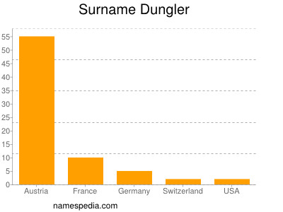 Surname Dungler