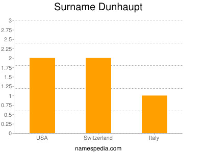 Surname Dunhaupt
