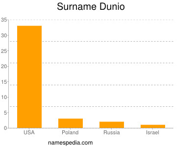 Surname Dunio