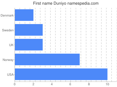 Given name Duniyo