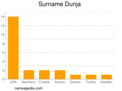 Surname Dunja