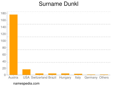 Surname Dunkl