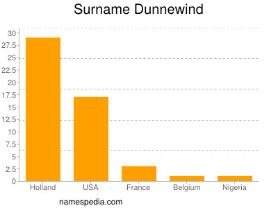 Surname Dunnewind