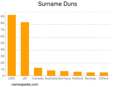 Surname Duns