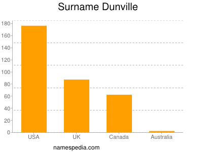 Surname Dunville