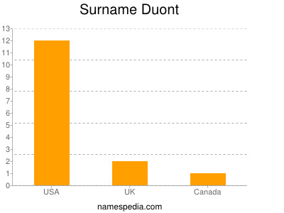 Surname Duont