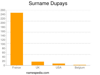 Surname Dupays