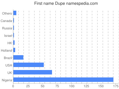 Given name Dupe