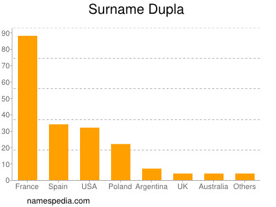 Surname Dupla