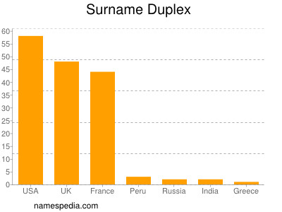 Surname Duplex