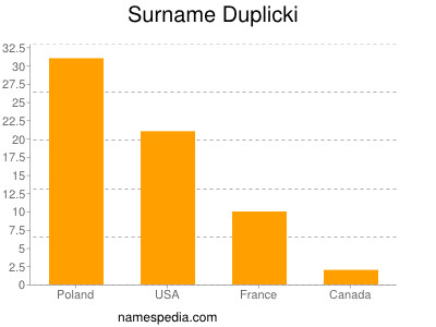 Surname Duplicki