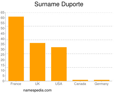 Surname Duporte