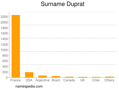 Surname Duprat