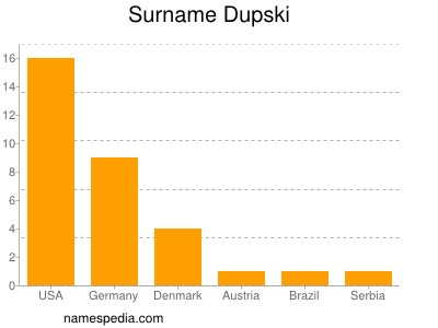 Surname Dupski
