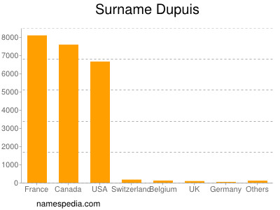 Surname Dupuis